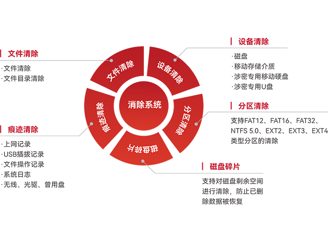 存储介质信息消除系统
