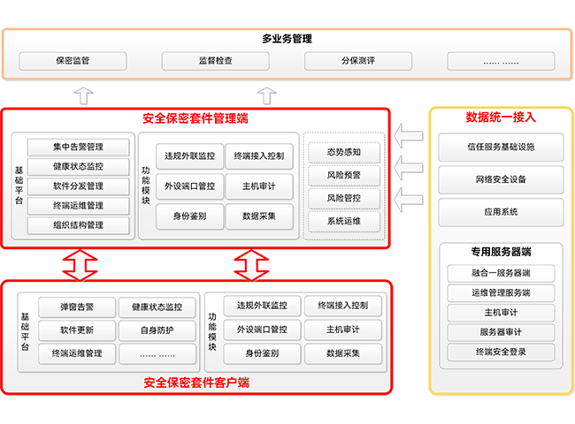安全保密套件管理系统
